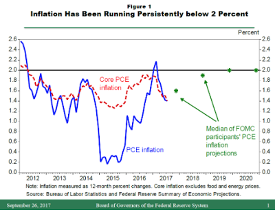 solving the federal reserve’s inflation puzzle