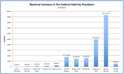 washington and its chronic overspending problem