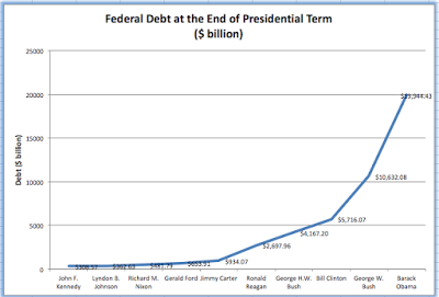 washington and its chronic overspending problem