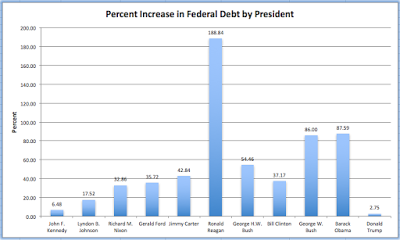 washington and its chronic overspending problem