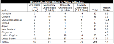 united states housing affordability demographia’s 2018 edition