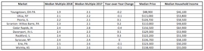 united states housing affordability demographia’s 2018 edition