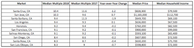 united states housing affordability demographia’s 2018 edition