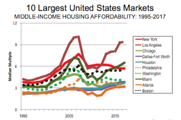 united states housing affordability demographia’s 2018 edition