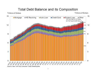 household credit forgetting the lessons of the great recession