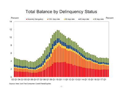 household credit forgetting the lessons of the great recession