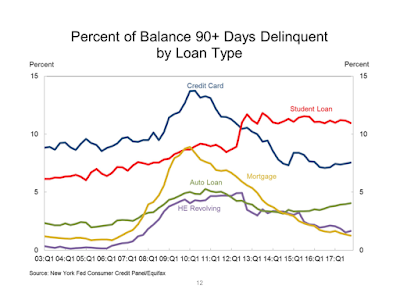 household credit forgetting the lessons of the great recession