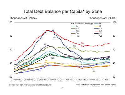 household credit forgetting the lessons of the great recession