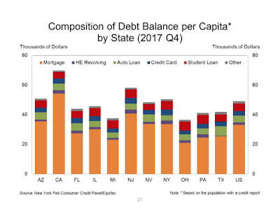 household credit forgetting the lessons of the great recession