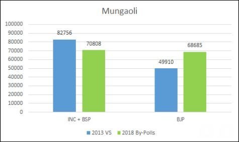 six reasons why shivraj singh chouhan is favourite to win 2018 elections despite congress win in by-polls