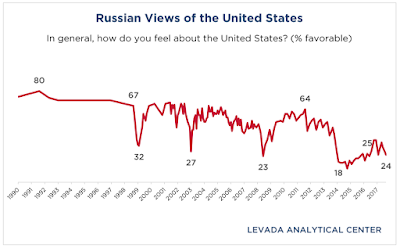 how russians view americans