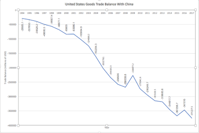 united states and its ongoing international trade problem