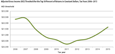 taxation in america what is it telling us about income distribution and tax fairness?