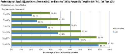 taxation in america what is it telling us about income distribution and tax fairness?
