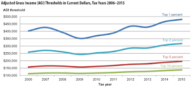 taxation in america what is it telling us about income distribution and tax fairness?