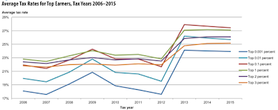 taxation in america what is it telling us about income distribution and tax fairness?