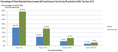 taxation in america what is it telling us about income distribution and tax fairness?