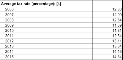 taxation in america what is it telling us about income distribution and tax fairness?