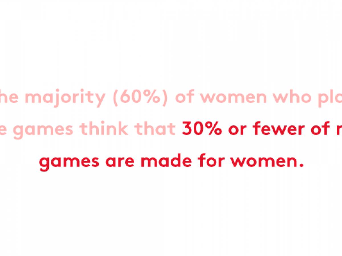 studies show female gamers are on the rise but there’s still a major problem