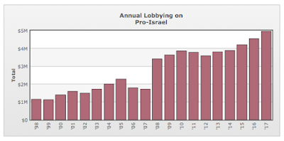 aid to israel a washington pastime