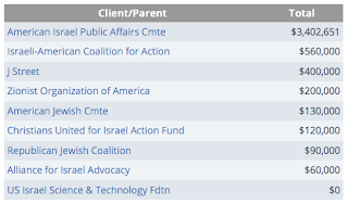 aid to israel a washington pastime