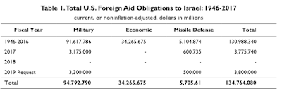 aid to israel a washington pastime