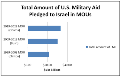 aid to israel a washington pastime