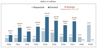 aid to israel a washington pastime