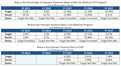 improper medical payments in america