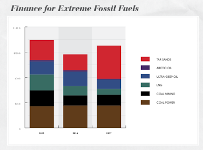 how canadian banks invest in dirty energy