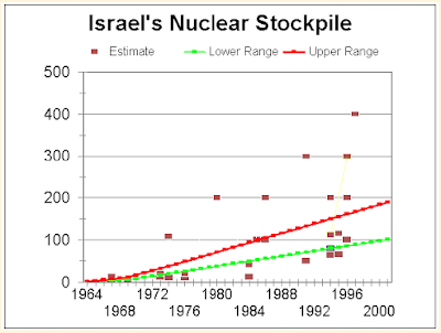 israel and the nuclear double standard part 2 the later years and israel’s nuclear inventory