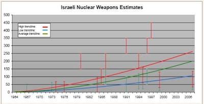 israel and the nuclear double standard part 2 the later years and israel’s nuclear inventory