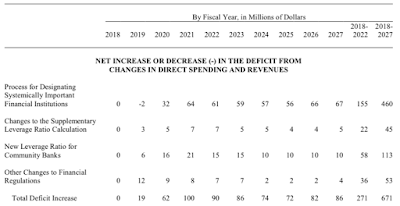 the economic growth, regulatory relief and consumer protection act and how america’s banks got their way