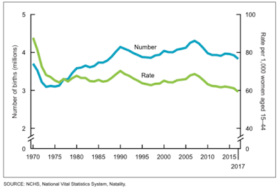 america’s collapsing fertility