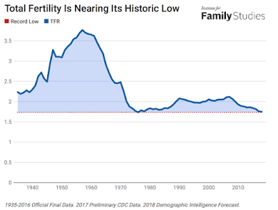 america’s collapsing fertility