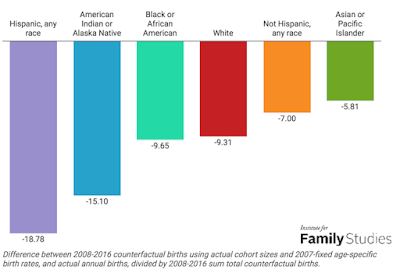 america’s collapsing fertility