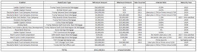 donald trump’s 2017 financial disclosure the debts