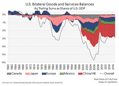 trade deficits with america who is to blame?