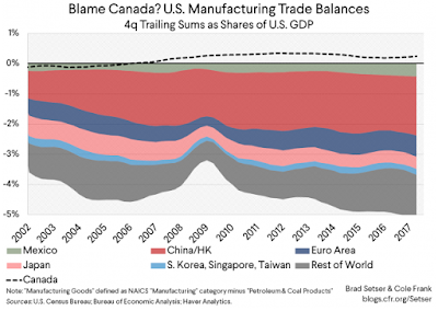 trade deficits with america who is to blame?