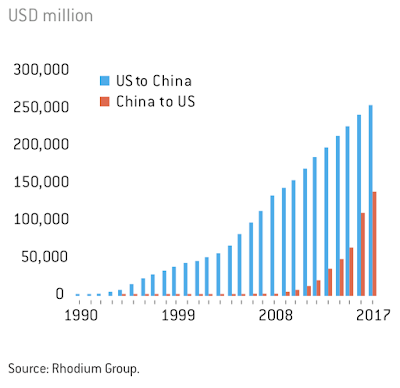 two-way foreign direct investing china and the united states