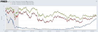 the downside of raising interest rates