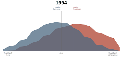 the growing partisan divide in america and its potential outcome