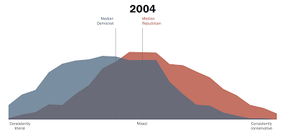 the growing partisan divide in america and its potential outcome