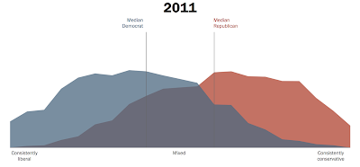 the growing partisan divide in america and its potential outcome