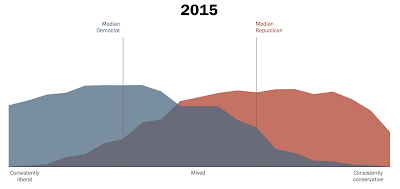 the growing partisan divide in america and its potential outcome