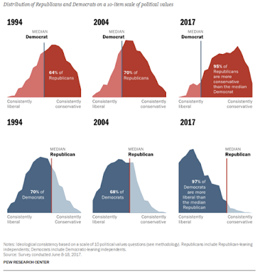 the growing partisan divide in america and its potential outcome