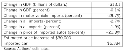 the potential pain of automotive sector tariffs and their unintended consequences