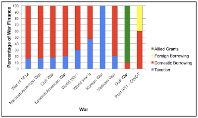 how american wars lead to increased income inequality