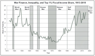 how american wars lead to increased income inequality
