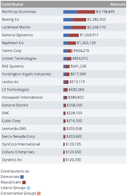 how the defence industry buys washington